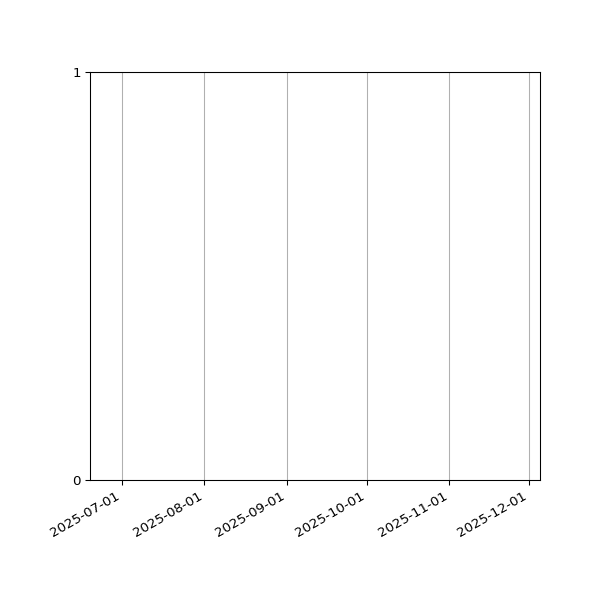 Graph of Files failing schema validation against time