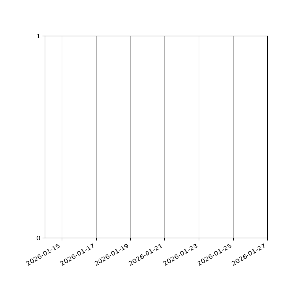 Graph of Files failing schema validation against time