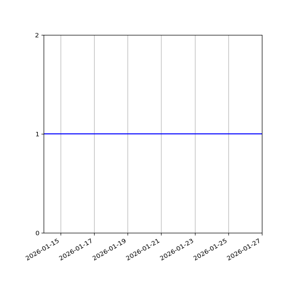 Graph of Files per version against time