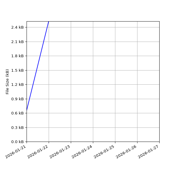 Graph of Total File Size against time