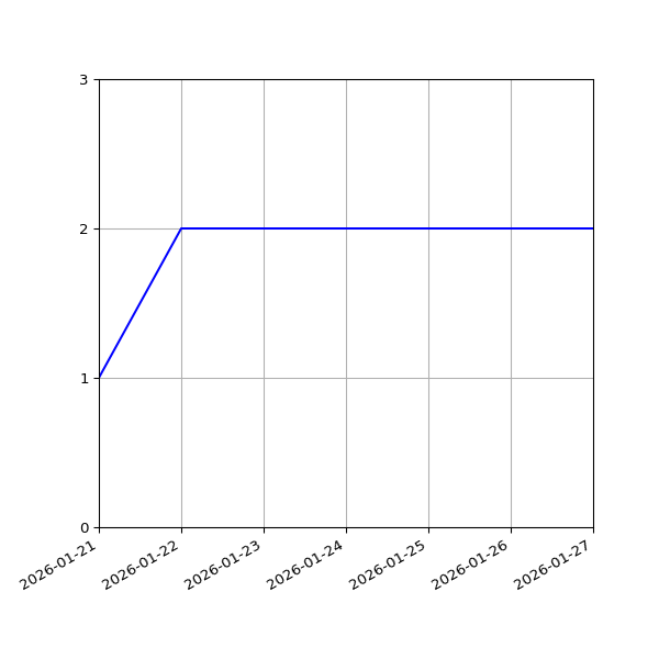 Graph of Files per version against time