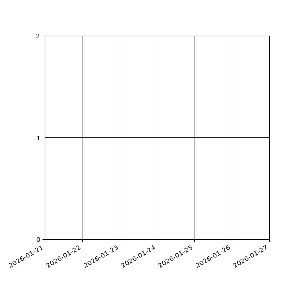 Graph of Files failing schema validation against time