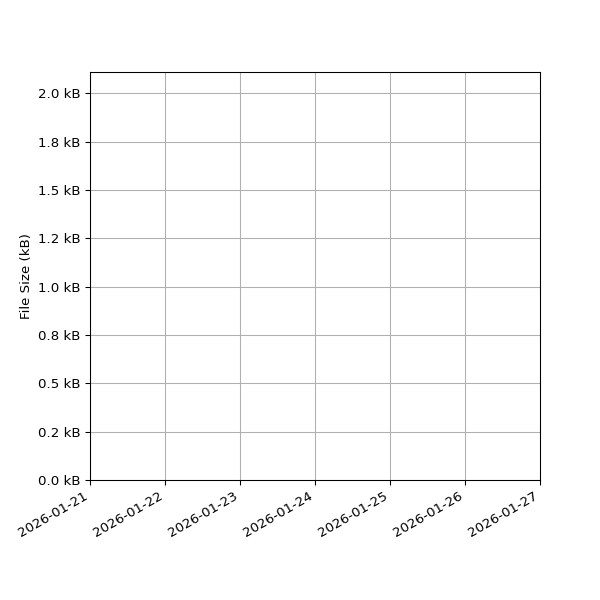 Graph of Total File Size against time