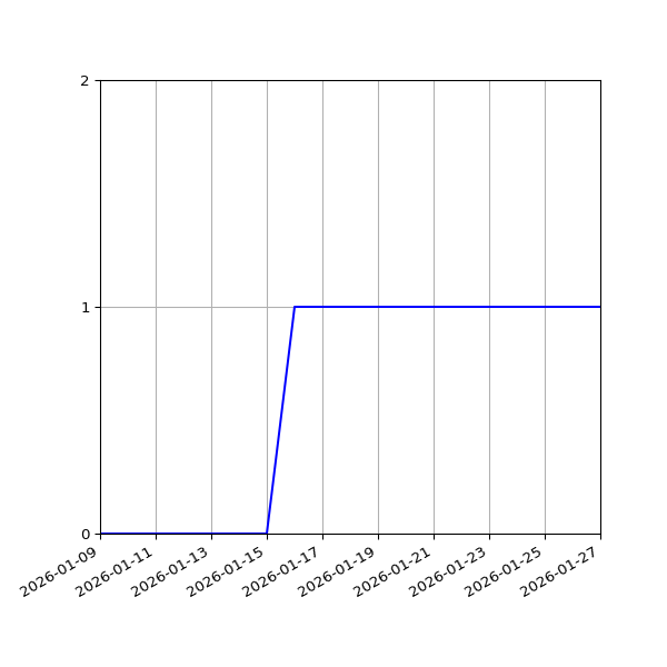 Graph of Activities against time