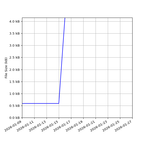 Graph of Total File Size against time