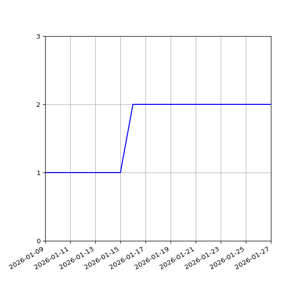 Graph of Files per version against time