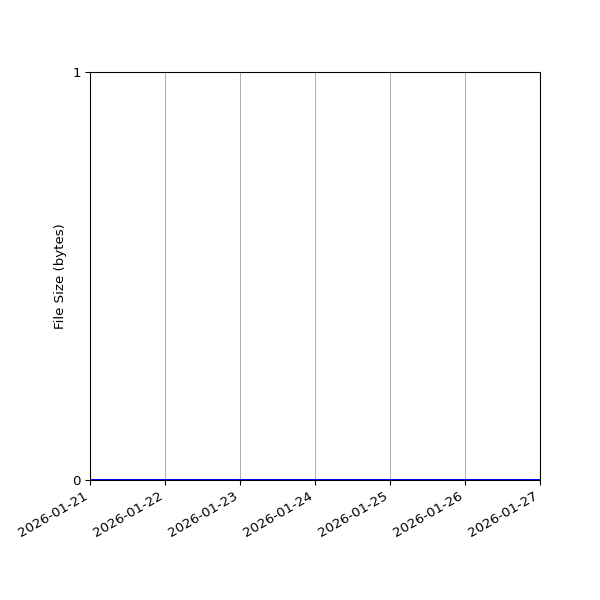 Graph of Total File Size against time