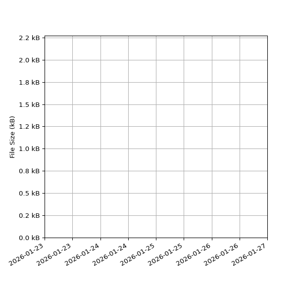 Graph of Total File Size against time