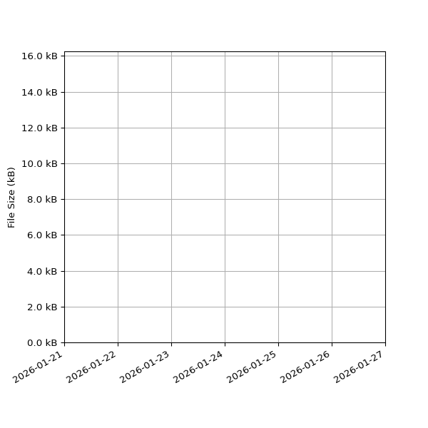Graph of Total File Size against time