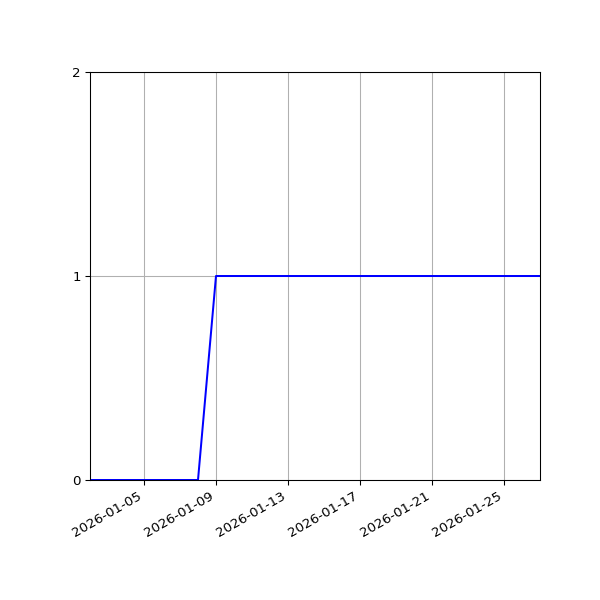 Graph of Activities against time