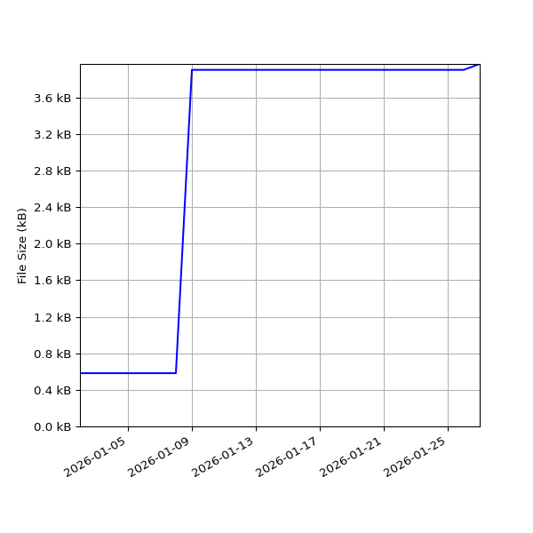 Graph of Total File Size against time