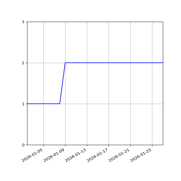Graph of Files per version against time