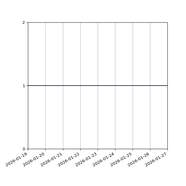 Graph of Activity Files against time