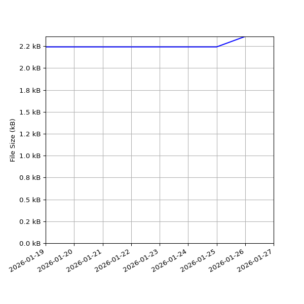 Graph of Total File Size against time