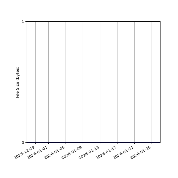 Graph of Total File Size against time