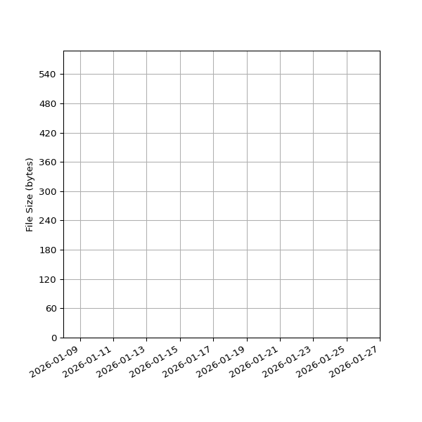 Graph of Total File Size against time