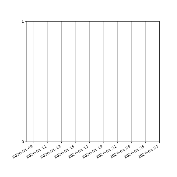 Graph of Files failing schema validation against time