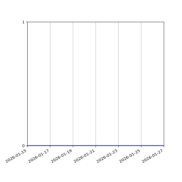 Graph of Files where XML is not well-formed against time