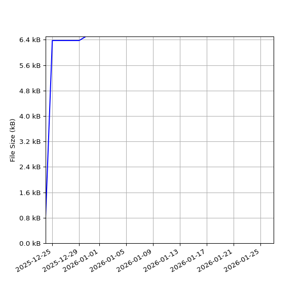Graph of Total File Size against time
