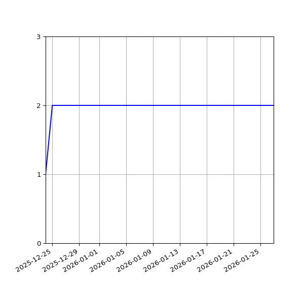 Graph of Files per version against time