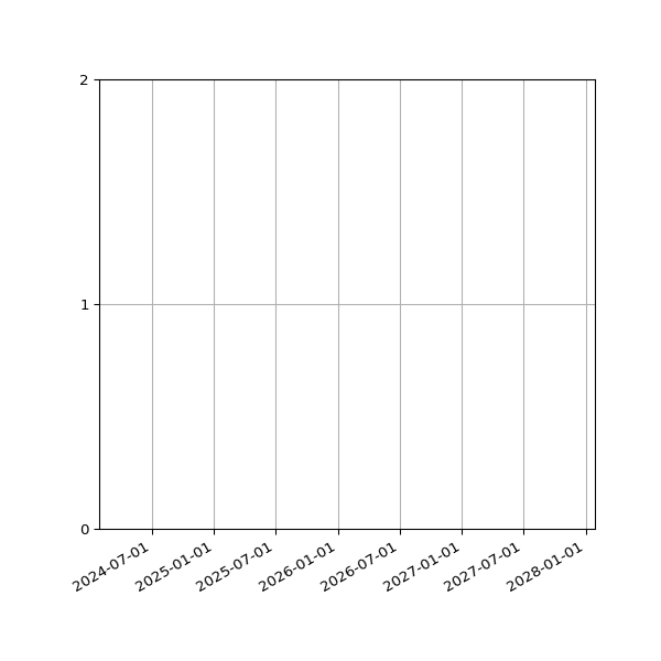 Graph of Activity Files against time