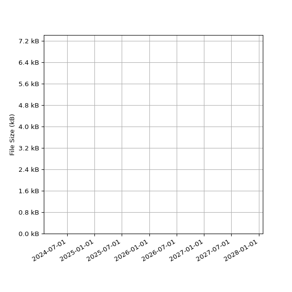Graph of Total File Size against time