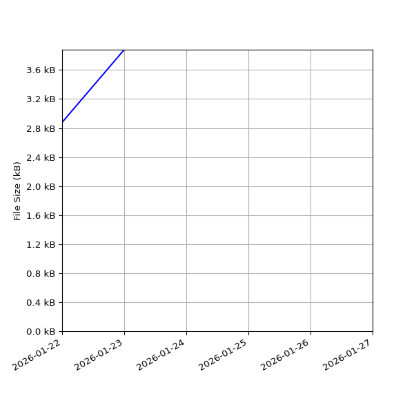 Graph of Total File Size against time