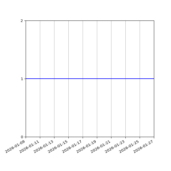 Graph of Files per version against time