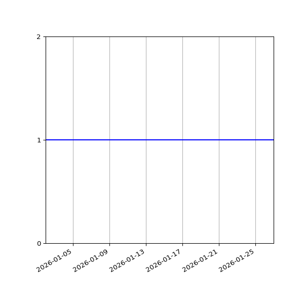 Graph of Activities against time