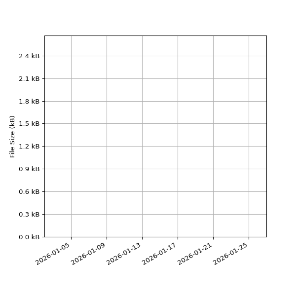 Graph of Total File Size against time