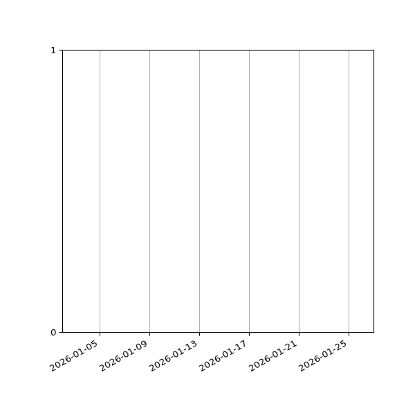Graph of Files failing schema validation against time
