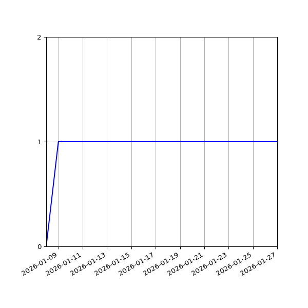Graph of Activity Files against time