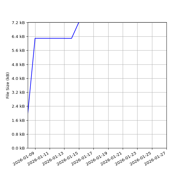 Graph of Total File Size against time