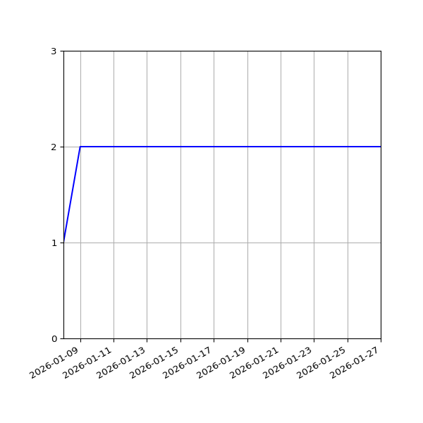 Graph of Files per version against time