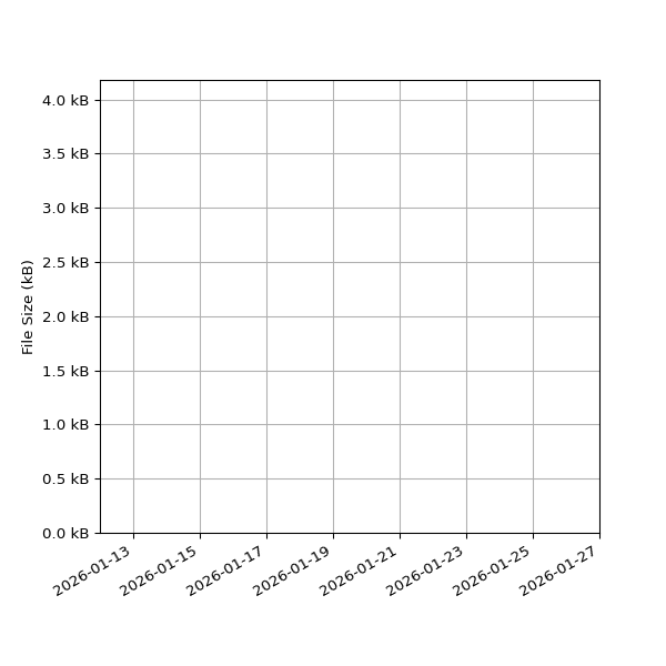 Graph of Total File Size against time