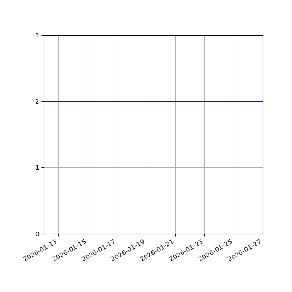 Graph of Files per version against time