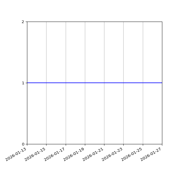 Graph of Files failing schema validation against time