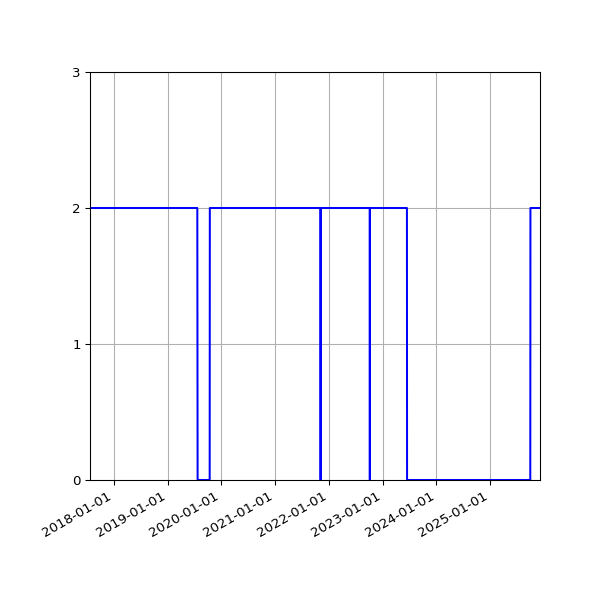 Graph of Activities against time