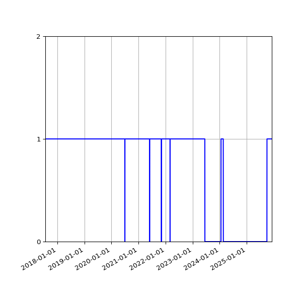 Graph of Activity Files against time