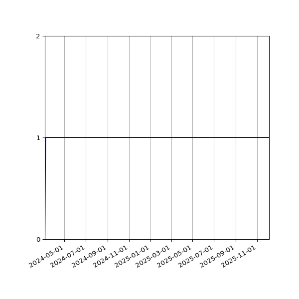 Graph of Activity Files against time