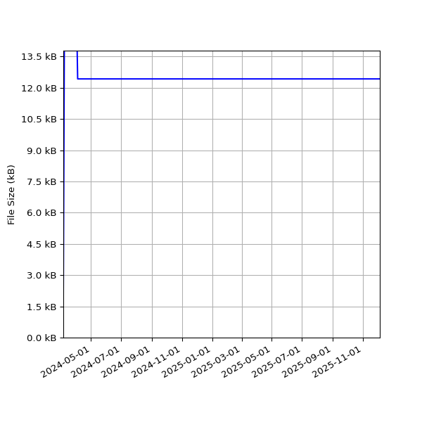 Graph of Total File Size against time