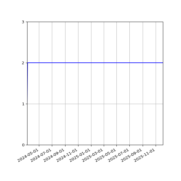 Graph of Files per version against time
