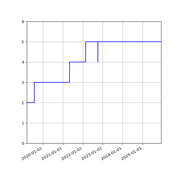 Graph of Activities against time