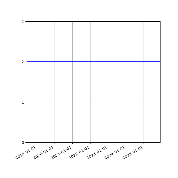 Graph of Activity Files against time
