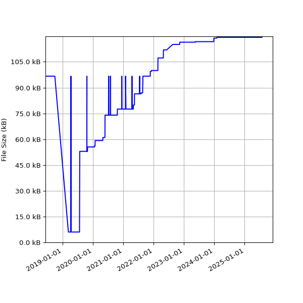 Graph of Total File Size against time