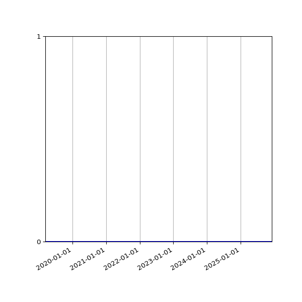 Graph of Files where XML is not well-formed against time