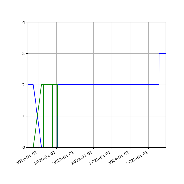 Graph of Files per version against time