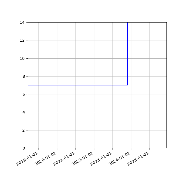Graph of Activities against time