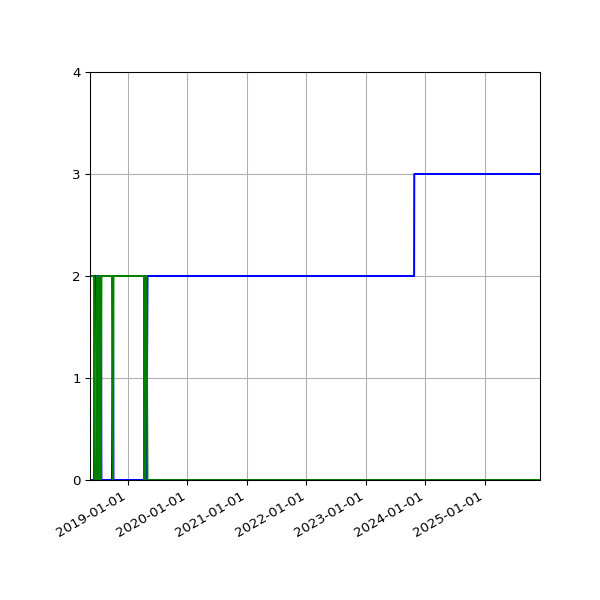 Graph of Files per version against time