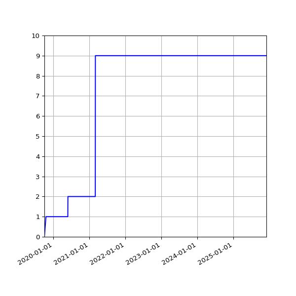 Graph of Activities against time
